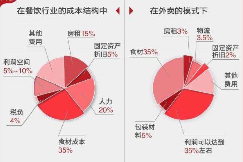 本地生活到店餐饮商家成本结构饼图