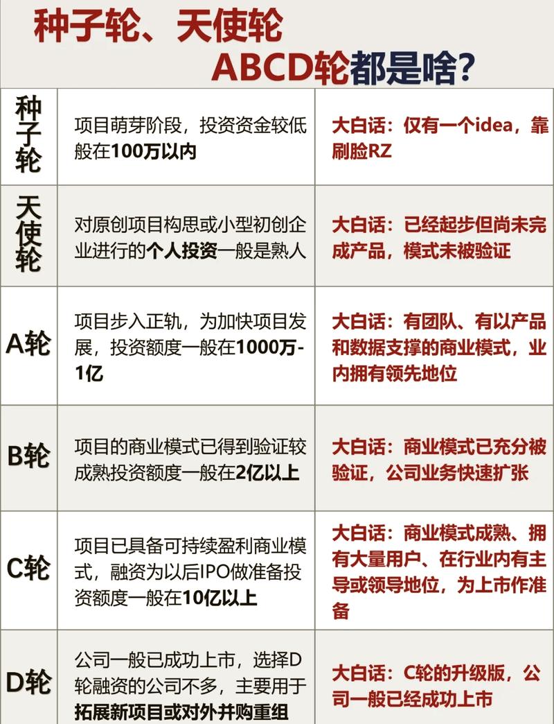 种子轮到A轮融资股权稀释比例对比表