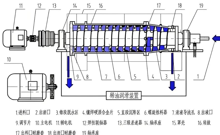 卧螺离心机与碟片离心机结构对比图