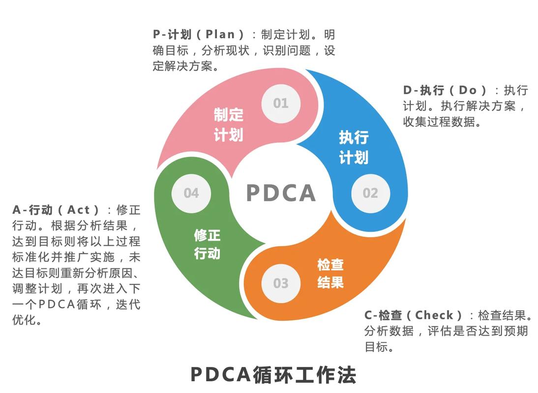 制造业OEE改善提升PDCA循环图