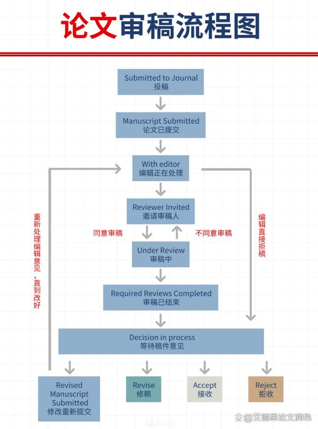 大学生投稿学术期刊流程图解