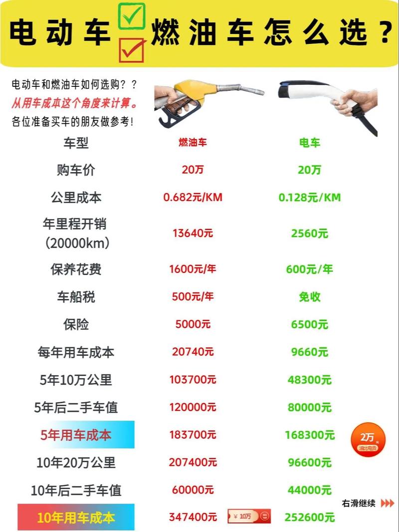 电动车充电与燃油车加油费用对比场景