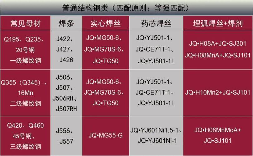 电焊条型号对照表及适用场景图