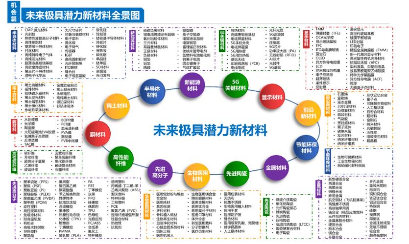 未来两年，最值得关注的几个新材料应用方向