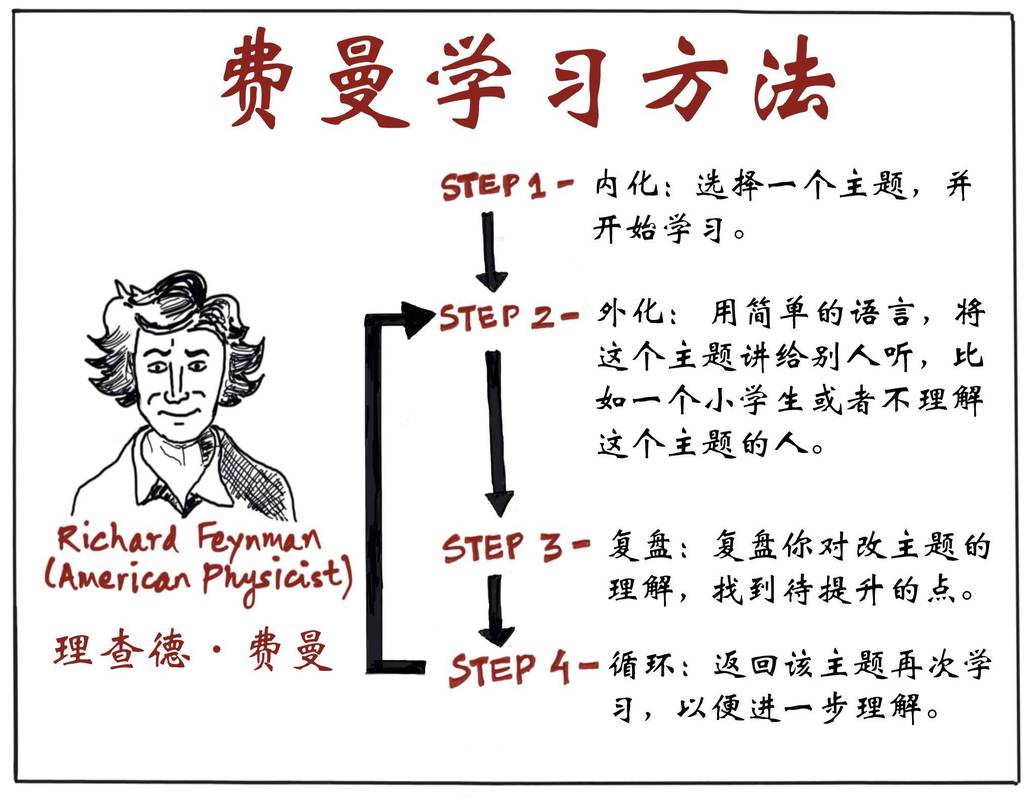 费曼学习法步骤图解
