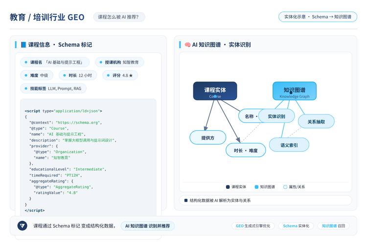 结构化数据标记优化Schema示例图