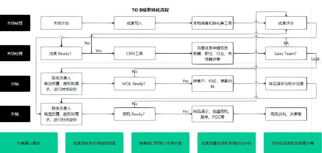 2、结合B2B转化路径做分层内容布局