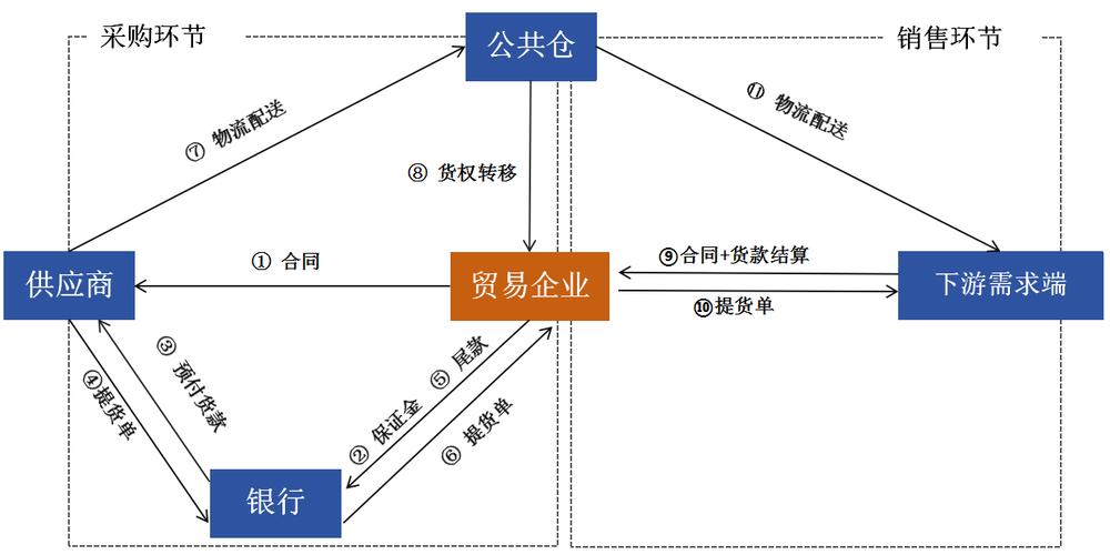 商事交易货权转移节点示意图