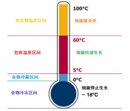 室温下不同时长剩餐细菌繁殖数量图