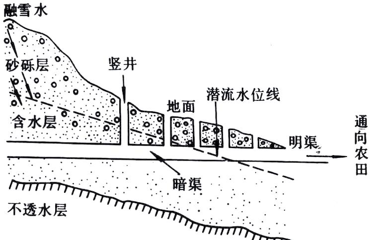 新疆坎儿井暗渠竖井剖面示意图 古老水利工程