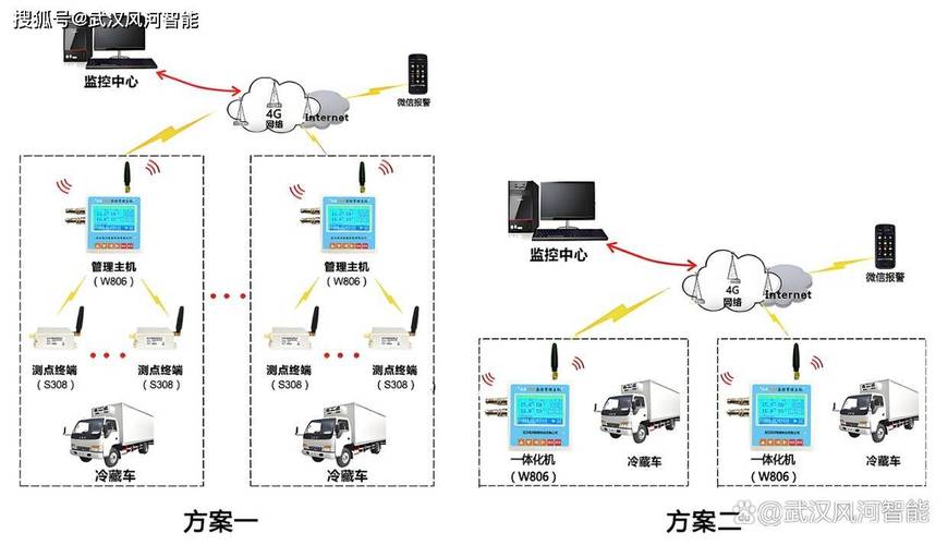 冷链物流水果混装温度监控示意图