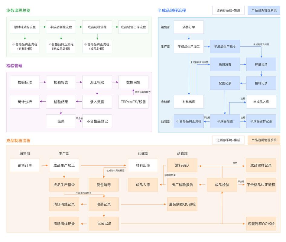 机械加工质量台账版本追溯字段关系图