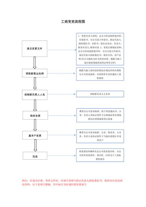 工商股权变更登记流程表