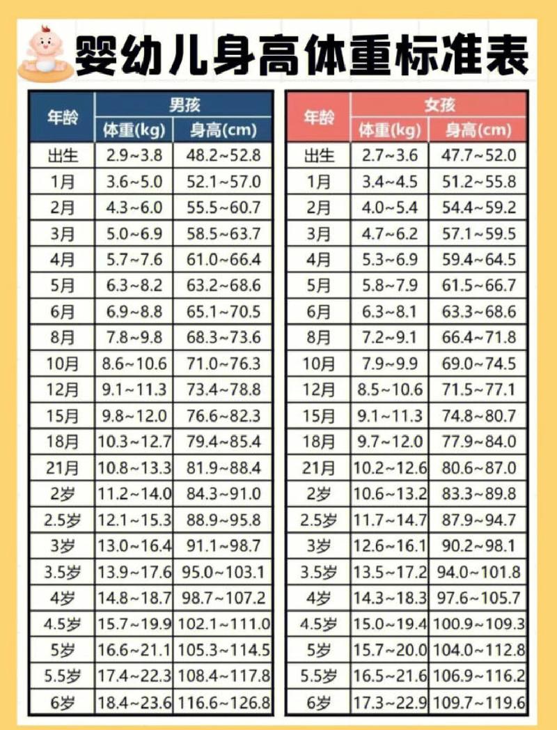 0-3岁宝宝生长发育标准对照表