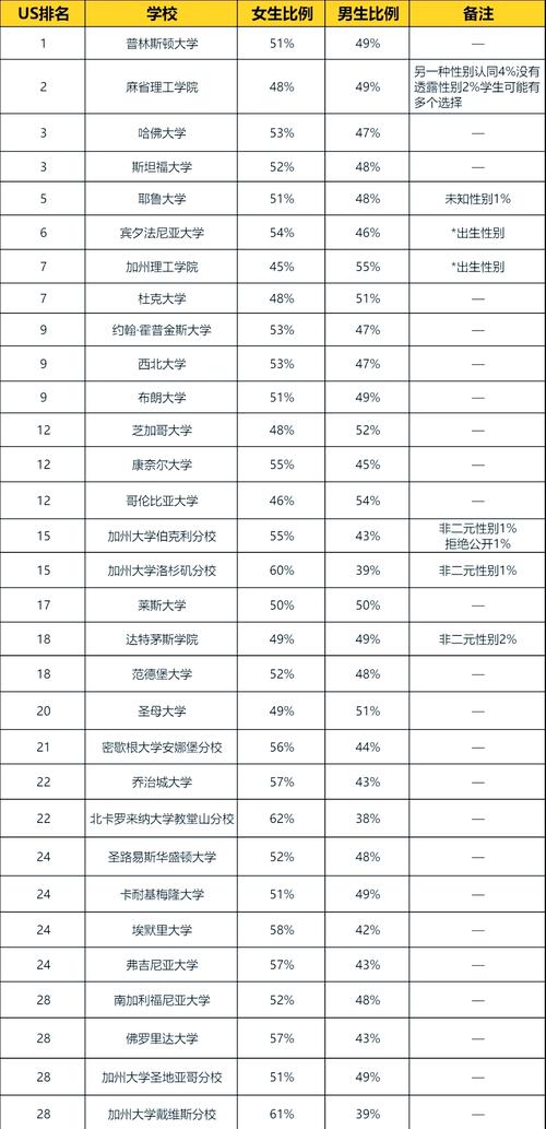 美国TOP30研究生申请网申排名证明填写栏