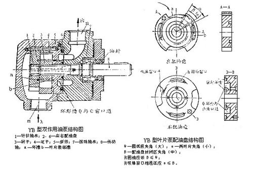 YB型叶片泵叶片倒角装配方向对比图