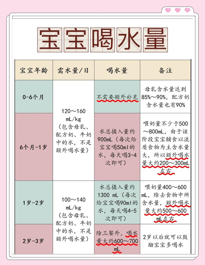 不同月龄宝宝每日饮水量对照表