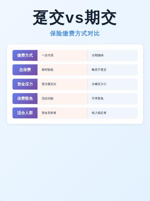人寿保险趸交期交总保费对比表