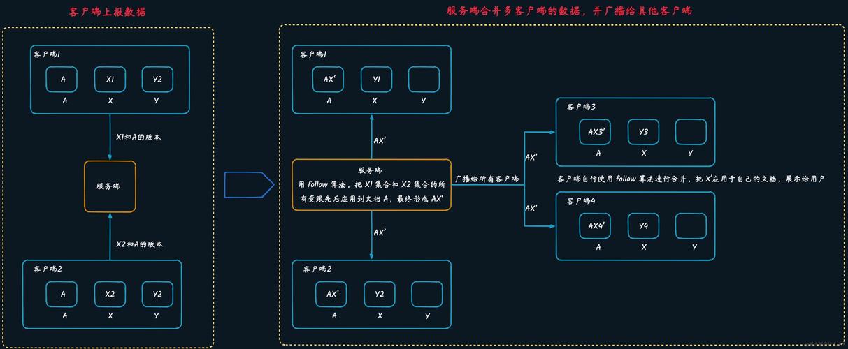 CRDT算法实现协同编辑技术示意图