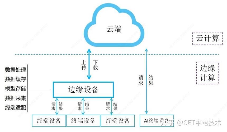 边缘计算还是纯云?这是个要命的问题