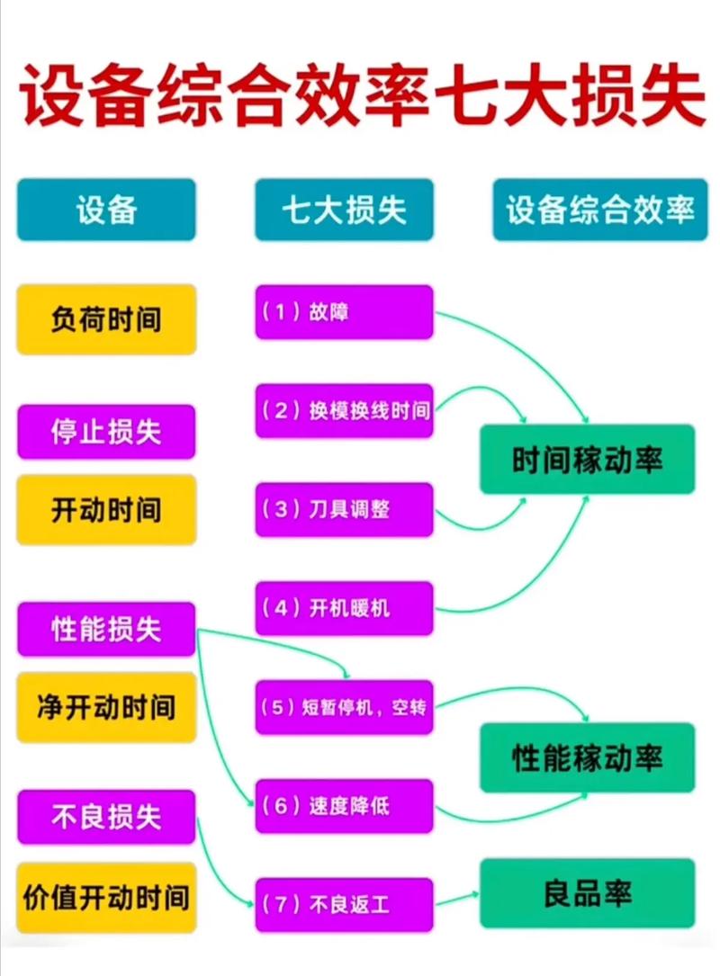 设备综合效率三大构成分解图