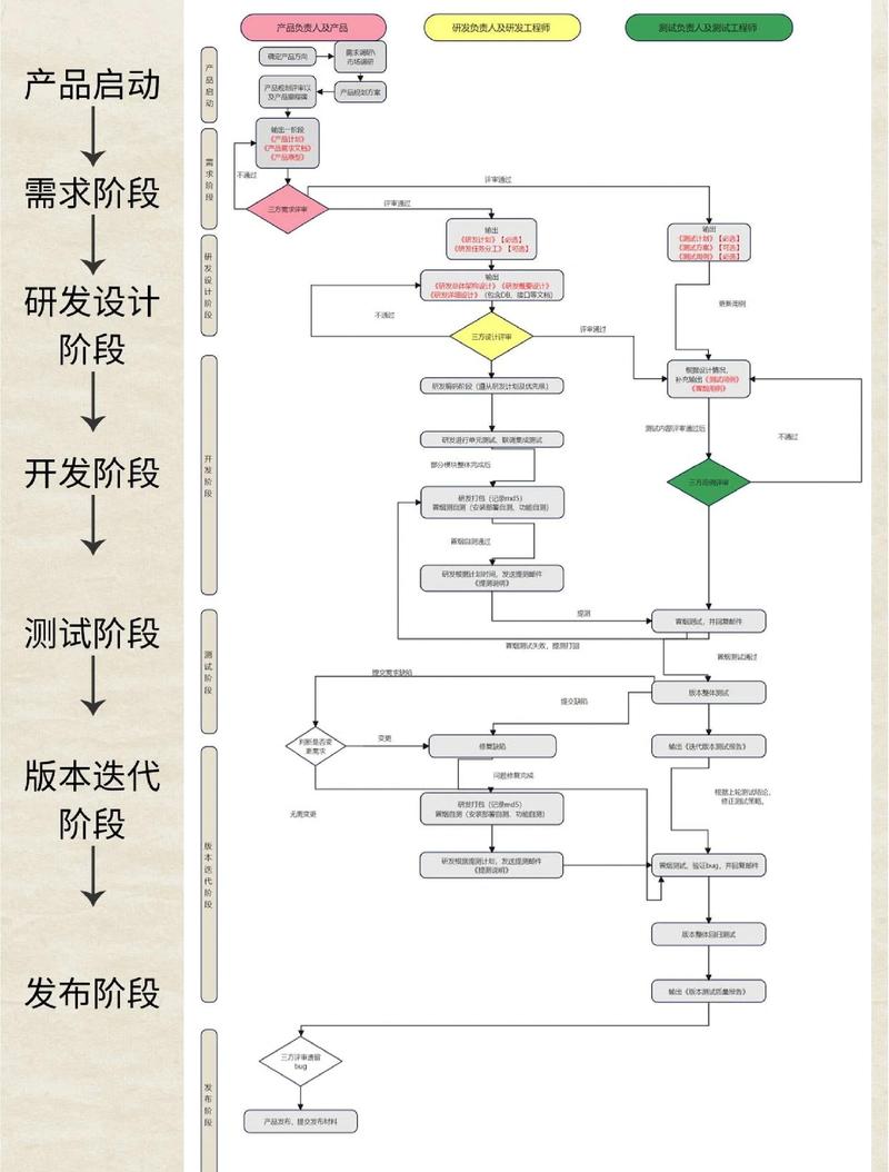 产线参数配置增量版本迭代管理流程图