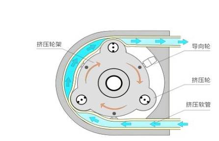 透析机蠕动泵滚轮压缩管路示意图