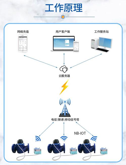 国内NB-IoT智能水表CoAP部署拓扑示意图