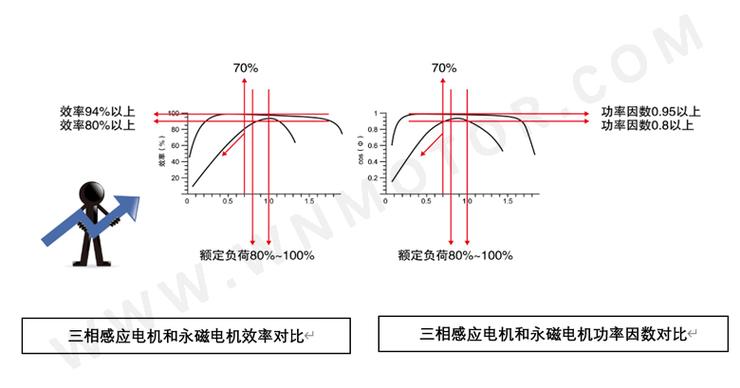 永磁同步电机变频驱动节能对比测试