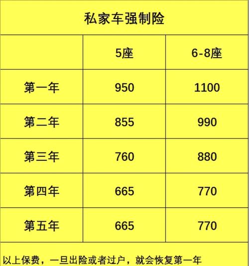 家用车车损险投保费用测算表（按车龄分档）