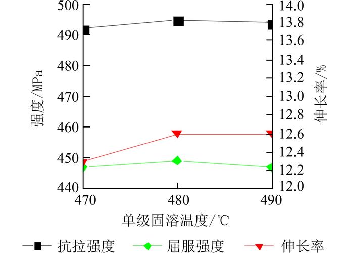 不同保温时间铝合金第二相溶出率对比图