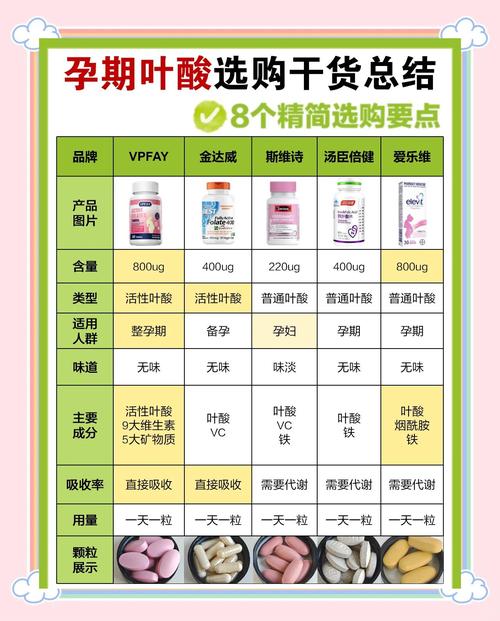 备孕期女性叶酸补充剂量推荐表图