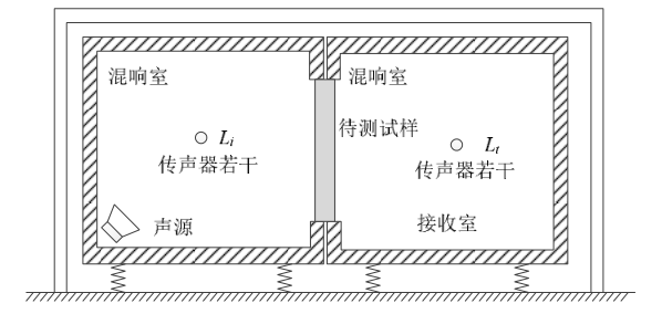 建筑隔声检测空气声隔声量现场测试布置示意图