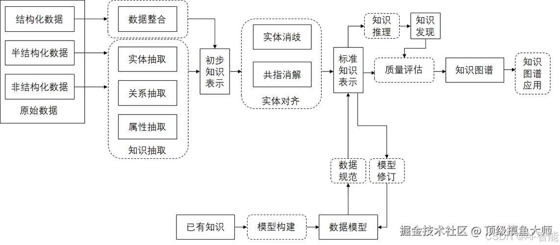 垂直行业大模型GEO知识图谱构建流程示意图