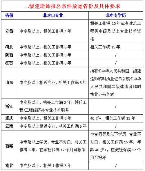 2024二级建造师各省报考条件汇总表