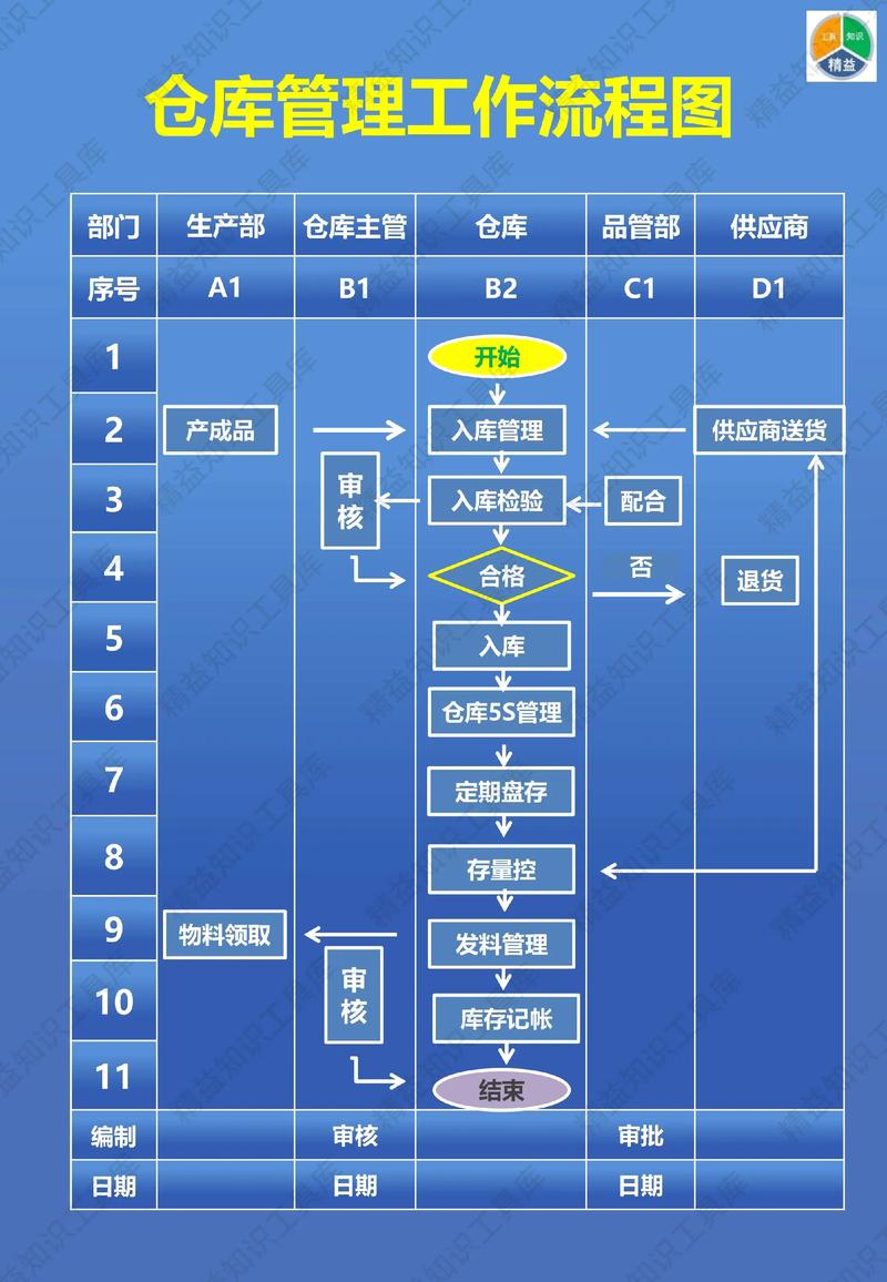 制造业VMI仓库管理流程看板