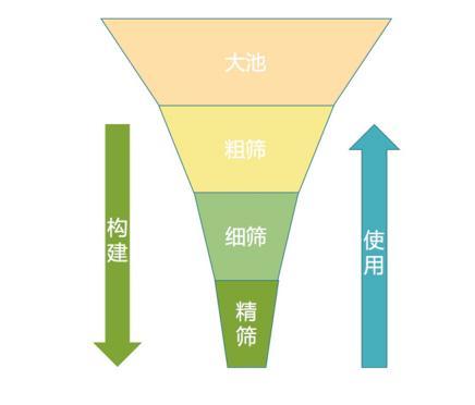 1、做好可信内容池，是一切的基础