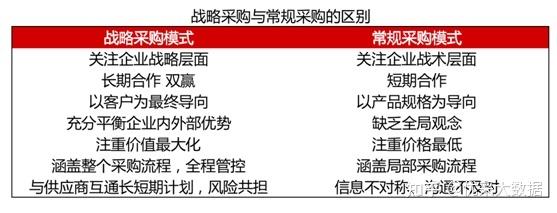 不同采购规模，对应不同的签约策略