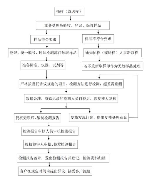 可核验的服务流程与合规收费规范