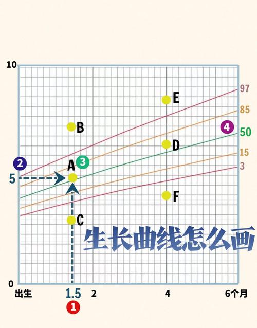 看懂生长曲线图，一定要避开三个坑