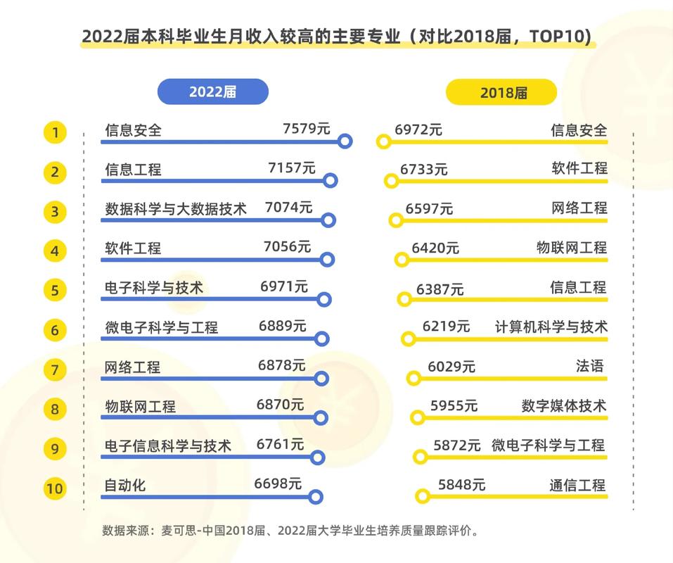 普通本科专业技能方向毕业薪资对比图
