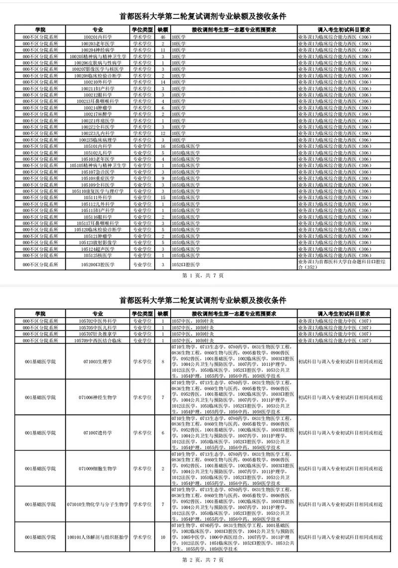 考研调剂提前整理缺额信息对比表