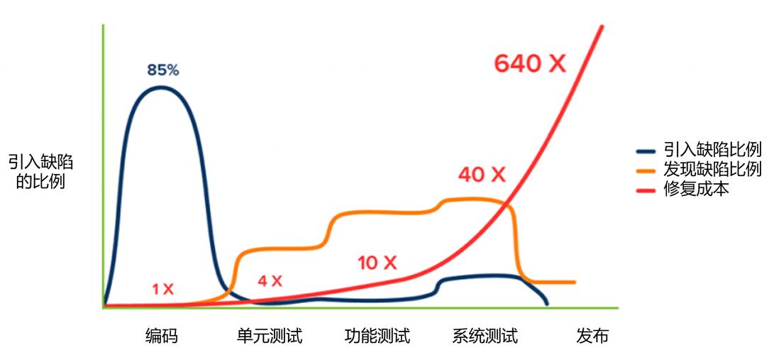 不同层级IT系统漏洞修复成本对比图