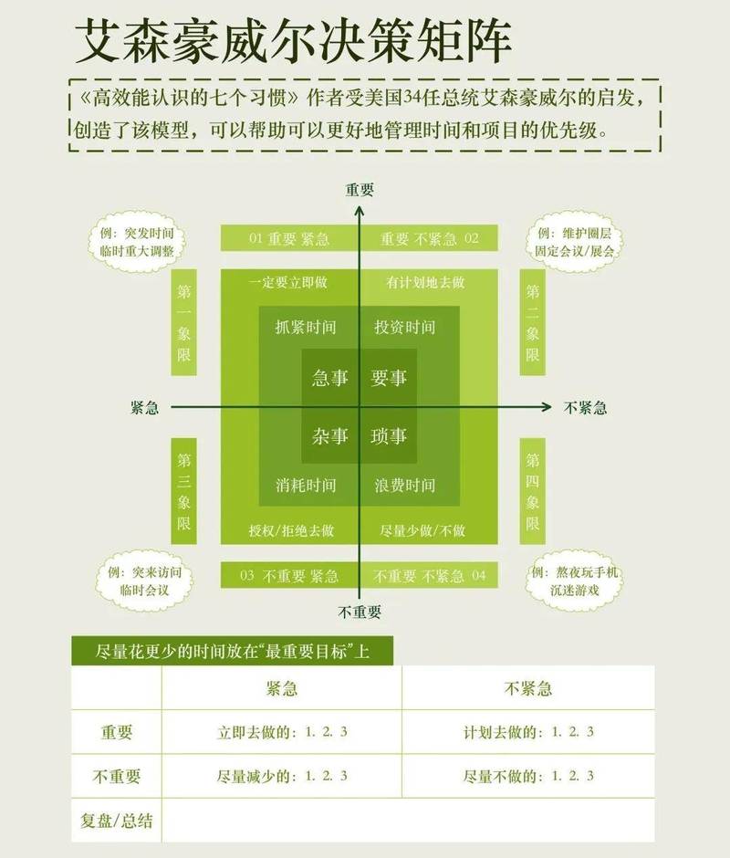 那个四象限,就是焦虑制造机