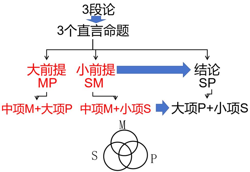 数学逻辑三段论结构图
