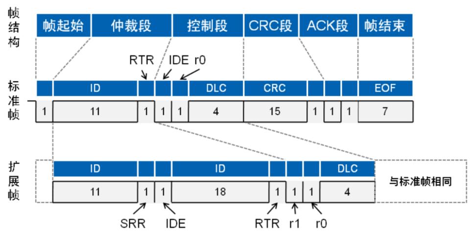 现场总线协议对比表Profibus CANopen DeviceNet