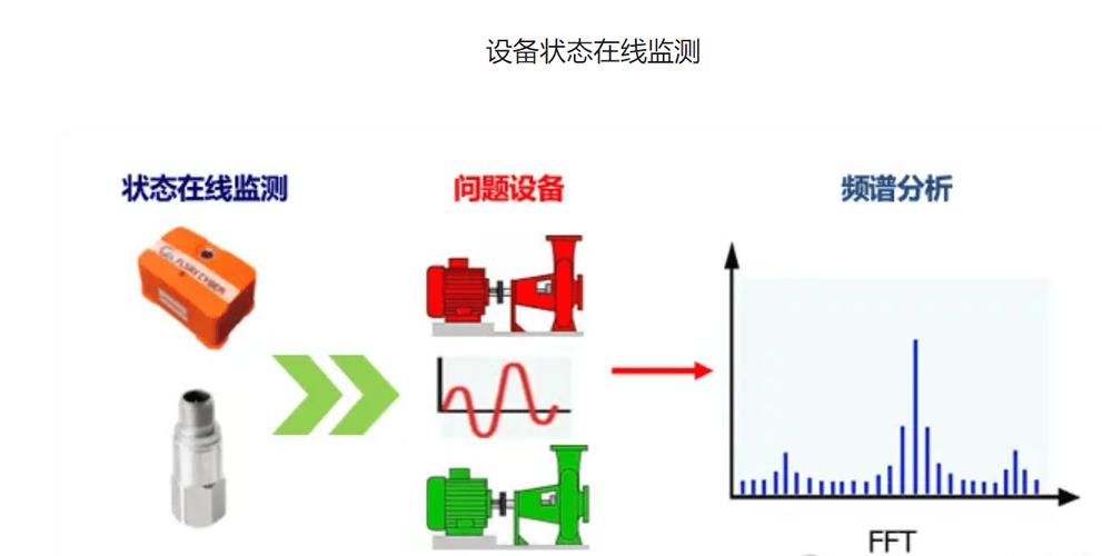 工业设备振动传感器收集剩余使用寿命预测数据场景图