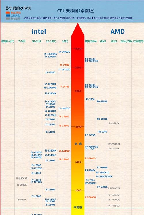 2024 CPU天梯图对比
