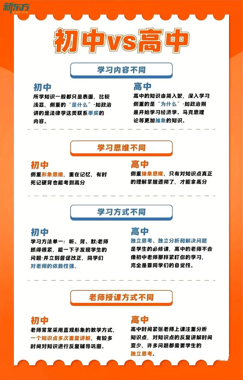 初高中学习方法对比图