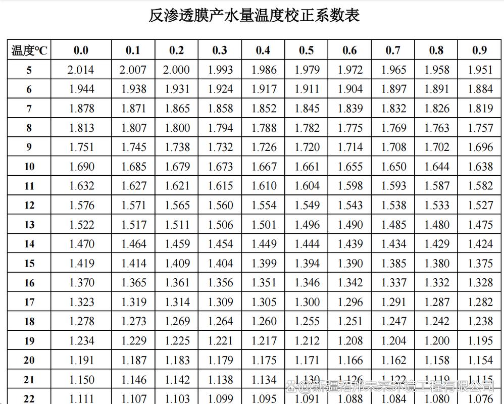 工业纯水反渗透膜不同进水温度下通量变化对比图